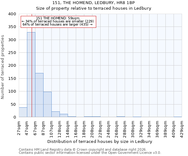 151, THE HOMEND, LEDBURY, HR8 1BP: Size of property relative to terraced houses in Ledbury
