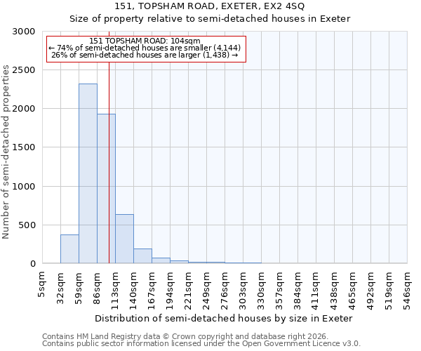 151, TOPSHAM ROAD, EXETER, EX2 4SQ: Size of property relative to semi-detached houses in Exeter