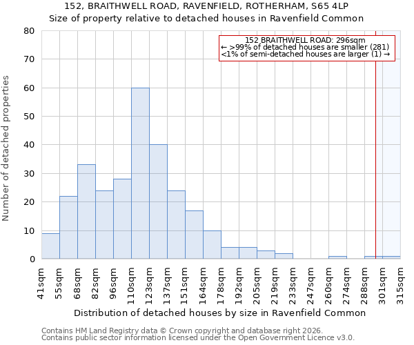 152, BRAITHWELL ROAD, RAVENFIELD, ROTHERHAM, S65 4LP: Size of property relative to detached houses in Ravenfield Common