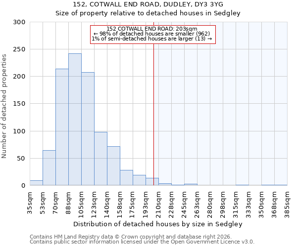 152, COTWALL END ROAD, DUDLEY, DY3 3YG: Size of property relative to detached houses in Sedgley