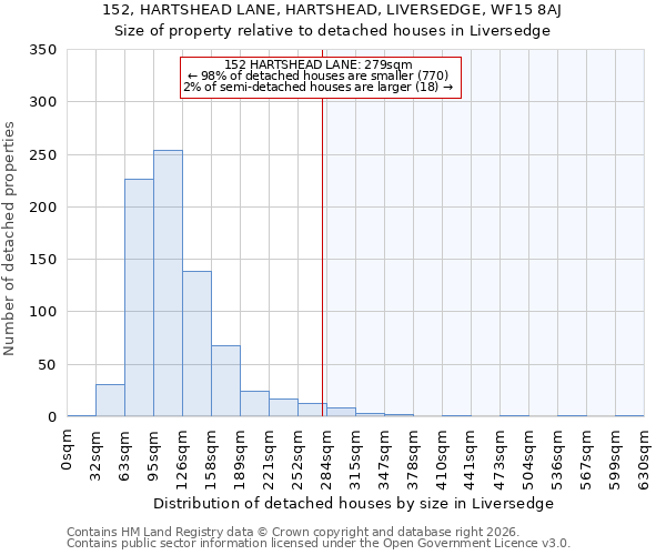 152, HARTSHEAD LANE, HARTSHEAD, LIVERSEDGE, WF15 8AJ: Size of property relative to detached houses in Liversedge