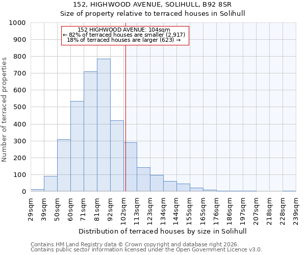152, HIGHWOOD AVENUE, SOLIHULL, B92 8SR: Size of property relative to terraced houses in Solihull