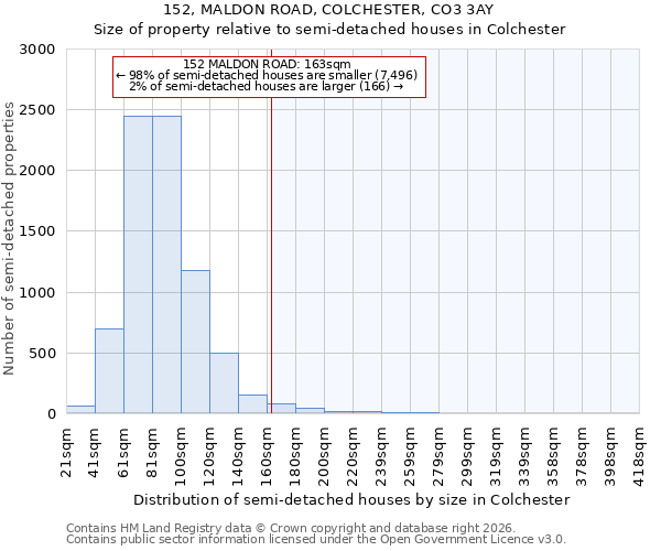 152, MALDON ROAD, COLCHESTER, CO3 3AY: Size of property relative to semi-detached houses in Colchester