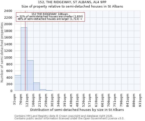 152, THE RIDGEWAY, ST ALBANS, AL4 9PP: Size of property relative to semi-detached houses in St Albans