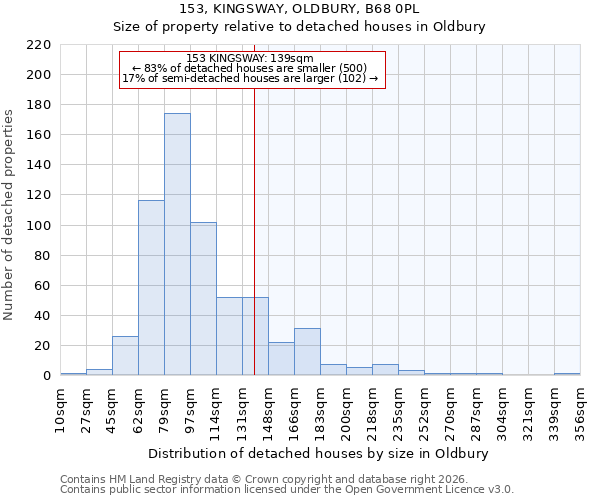 153, KINGSWAY, OLDBURY, B68 0PL: Size of property relative to detached houses in Oldbury