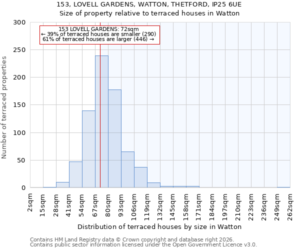153, LOVELL GARDENS, WATTON, THETFORD, IP25 6UE: Size of property relative to terraced houses in Watton