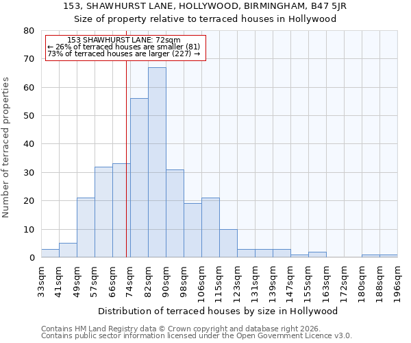 153, SHAWHURST LANE, HOLLYWOOD, BIRMINGHAM, B47 5JR: Size of property relative to terraced houses in Hollywood