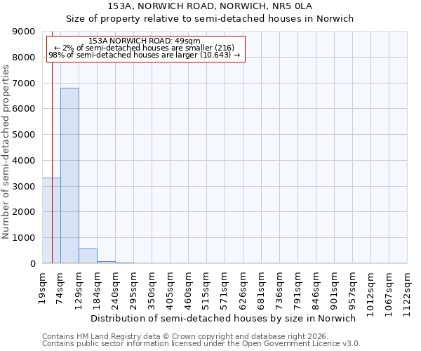 153A, NORWICH ROAD, NORWICH, NR5 0LA: Size of property relative to semi-detached houses in Norwich