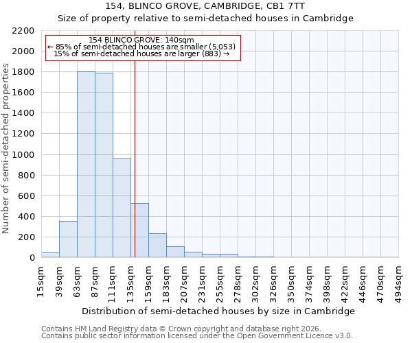 154, BLINCO GROVE, CAMBRIDGE, CB1 7TT: Size of property relative to semi-detached houses in Cambridge