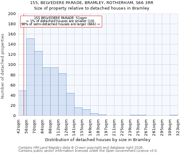 155, BELVEDERE PARADE, BRAMLEY, ROTHERHAM, S66 3RR: Size of property relative to detached houses in Bramley