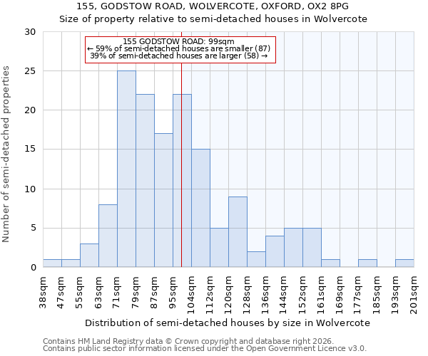 155, GODSTOW ROAD, WOLVERCOTE, OXFORD, OX2 8PG: Size of property relative to semi-detached houses in Wolvercote