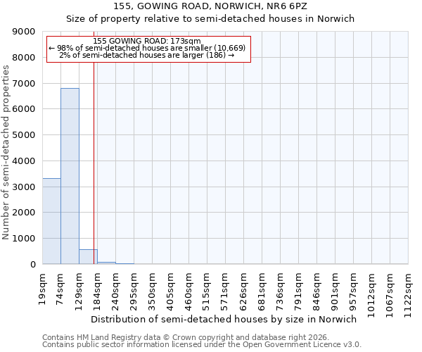 155, GOWING ROAD, NORWICH, NR6 6PZ: Size of property relative to semi-detached houses in Norwich