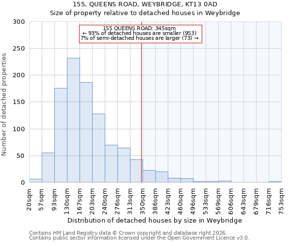 155, QUEENS ROAD, WEYBRIDGE, KT13 0AD: Size of property relative to detached houses in Weybridge