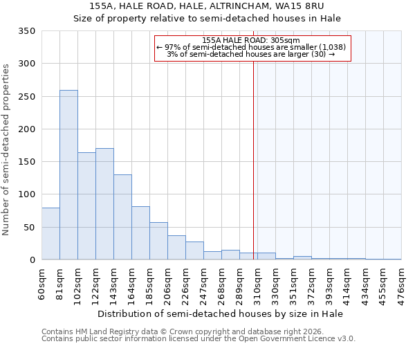 155A, HALE ROAD, HALE, ALTRINCHAM, WA15 8RU: Size of property relative to semi-detached houses in Hale