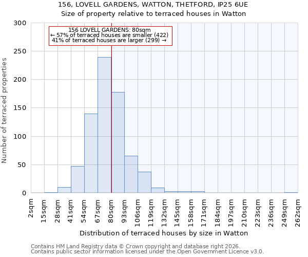 156, LOVELL GARDENS, WATTON, THETFORD, IP25 6UE: Size of property relative to terraced houses in Watton