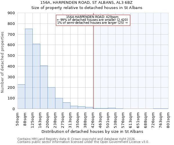 156A, HARPENDEN ROAD, ST ALBANS, AL3 6BZ: Size of property relative to detached houses in St Albans