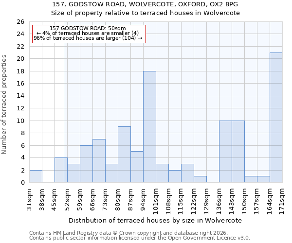157, GODSTOW ROAD, WOLVERCOTE, OXFORD, OX2 8PG: Size of property relative to terraced houses in Wolvercote