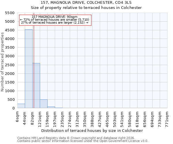 157, MAGNOLIA DRIVE, COLCHESTER, CO4 3LS: Size of property relative to terraced houses in Colchester