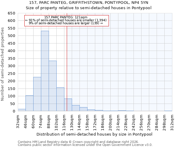 157, PARC PANTEG, GRIFFITHSTOWN, PONTYPOOL, NP4 5YN: Size of property relative to semi-detached houses in Pontypool