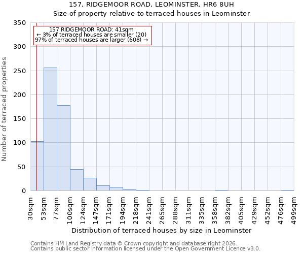 157, RIDGEMOOR ROAD, LEOMINSTER, HR6 8UH: Size of property relative to terraced houses in Leominster