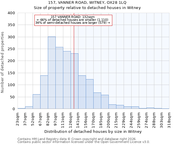 157, VANNER ROAD, WITNEY, OX28 1LQ: Size of property relative to detached houses in Witney