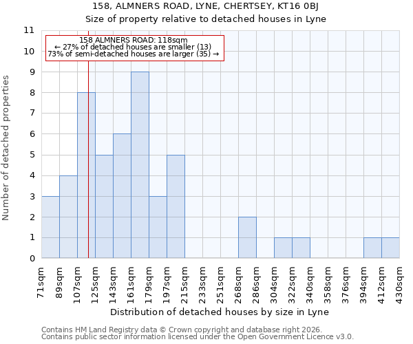 158, ALMNERS ROAD, LYNE, CHERTSEY, KT16 0BJ: Size of property relative to detached houses in Lyne