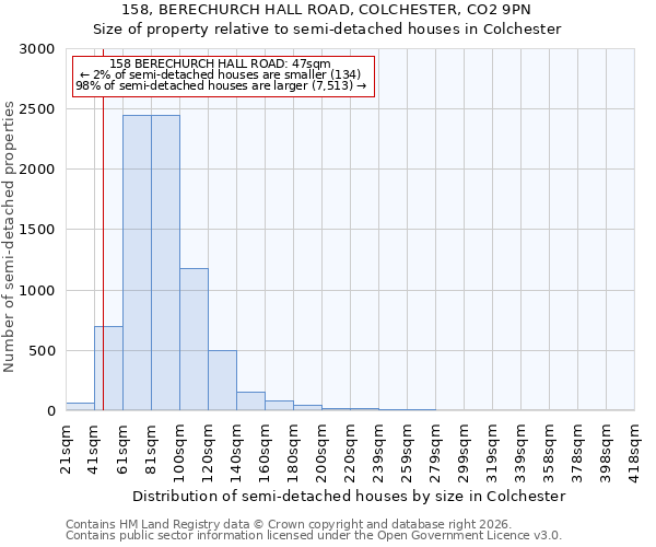 158, BERECHURCH HALL ROAD, COLCHESTER, CO2 9PN: Size of property relative to semi-detached houses in Colchester