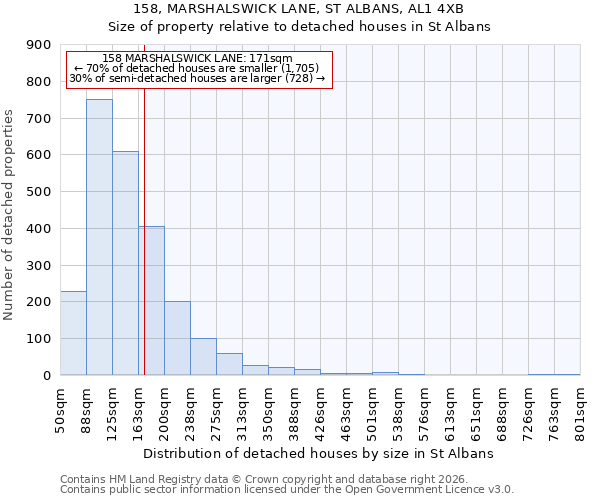 158, MARSHALSWICK LANE, ST ALBANS, AL1 4XB: Size of property relative to detached houses in St Albans