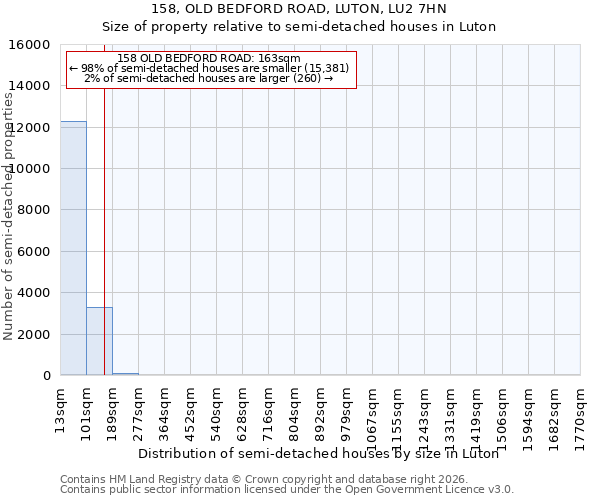 158, OLD BEDFORD ROAD, LUTON, LU2 7HN: Size of property relative to semi-detached houses in Luton