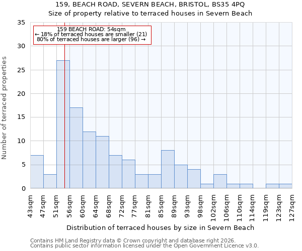 159, BEACH ROAD, SEVERN BEACH, BRISTOL, BS35 4PQ: Size of property relative to terraced houses in Severn Beach