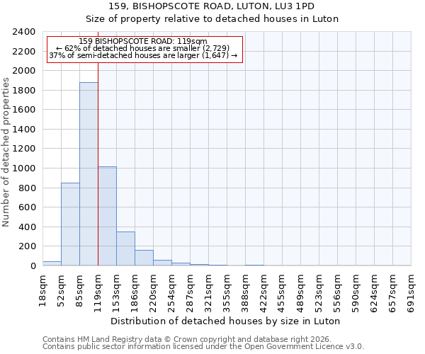159, BISHOPSCOTE ROAD, LUTON, LU3 1PD: Size of property relative to detached houses in Luton