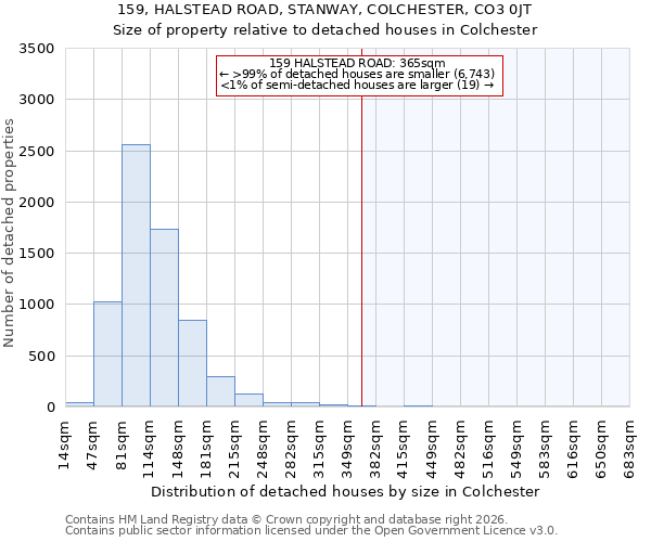 159, HALSTEAD ROAD, STANWAY, COLCHESTER, CO3 0JT: Size of property relative to detached houses in Colchester