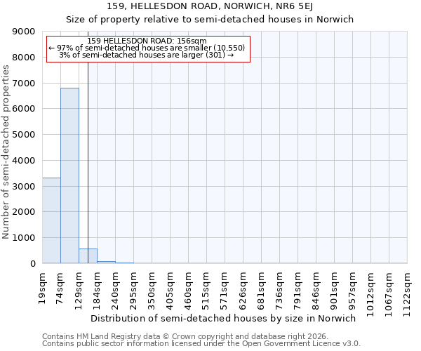 159, HELLESDON ROAD, NORWICH, NR6 5EJ: Size of property relative to semi-detached houses in Norwich