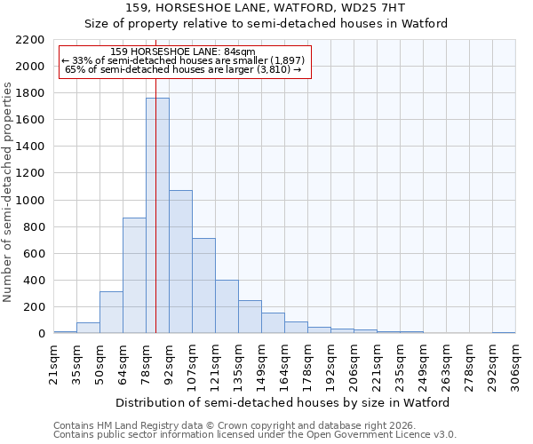 159, HORSESHOE LANE, WATFORD, WD25 7HT: Size of property relative to semi-detached houses in Watford