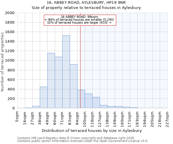 16, ABBEY ROAD, AYLESBURY, HP19 9NR: Size of property relative to terraced houses in Aylesbury