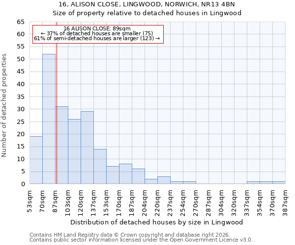 16, ALISON CLOSE, LINGWOOD, NORWICH, NR13 4BN: Size of property relative to detached houses in Lingwood