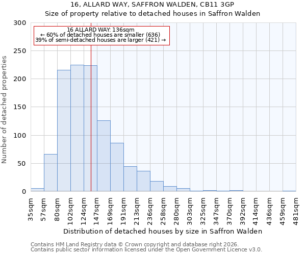 16, ALLARD WAY, SAFFRON WALDEN, CB11 3GP: Size of property relative to detached houses in Saffron Walden