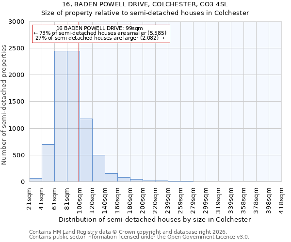 16, BADEN POWELL DRIVE, COLCHESTER, CO3 4SL: Size of property relative to semi-detached houses in Colchester