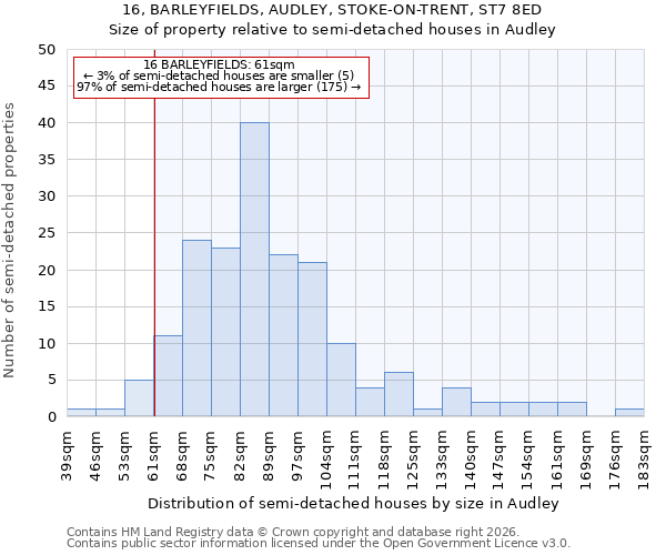 16, BARLEYFIELDS, AUDLEY, STOKE-ON-TRENT, ST7 8ED: Size of property relative to semi-detached houses in Audley
