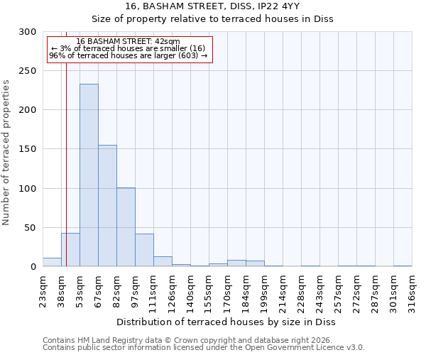 16, BASHAM STREET, DISS, IP22 4YY: Size of property relative to terraced houses in Diss