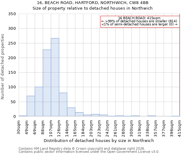 16, BEACH ROAD, HARTFORD, NORTHWICH, CW8 4BB: Size of property relative to detached houses in Northwich