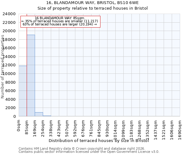 16, BLANDAMOUR WAY, BRISTOL, BS10 6WE: Size of property relative to terraced houses in Bristol