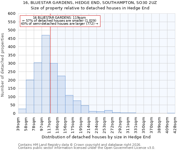 16, BLUESTAR GARDENS, HEDGE END, SOUTHAMPTON, SO30 2UZ: Size of property relative to detached houses in Hedge End
