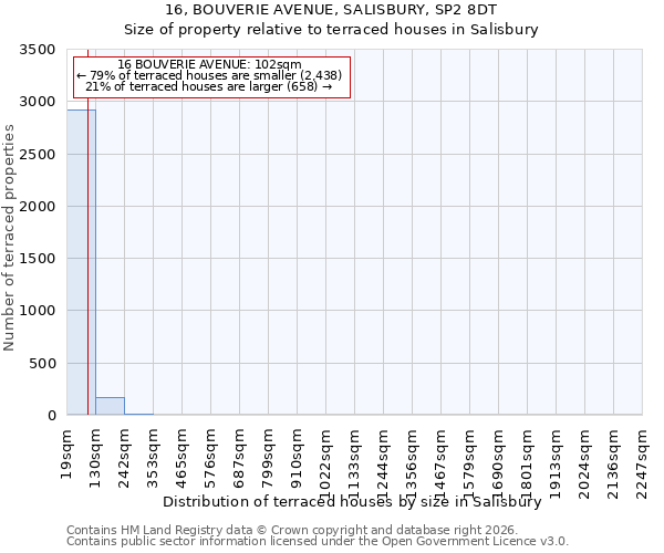 16, BOUVERIE AVENUE, SALISBURY, SP2 8DT: Size of property relative to terraced houses in Salisbury