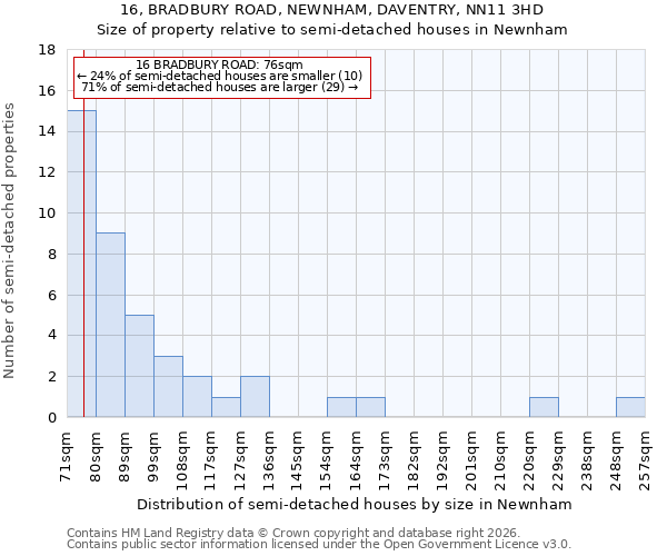16, BRADBURY ROAD, NEWNHAM, DAVENTRY, NN11 3HD: Size of property relative to semi-detached houses in Newnham
