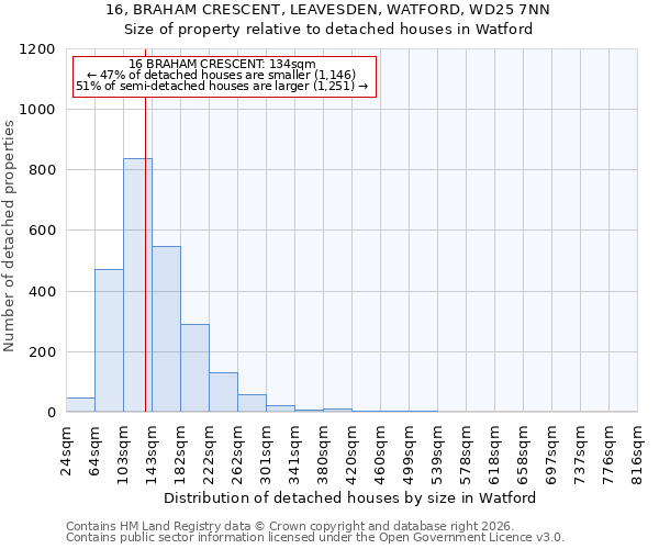 16, BRAHAM CRESCENT, LEAVESDEN, WATFORD, WD25 7NN: Size of property relative to detached houses in Watford