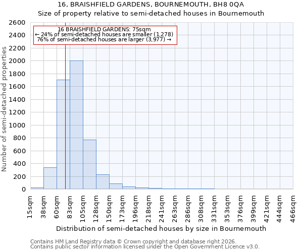 16, BRAISHFIELD GARDENS, BOURNEMOUTH, BH8 0QA: Size of property relative to semi-detached houses in Bournemouth