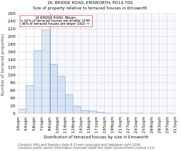 16, BRIDGE ROAD, EMSWORTH, PO10 7DS: Size of property relative to terraced houses in Emsworth