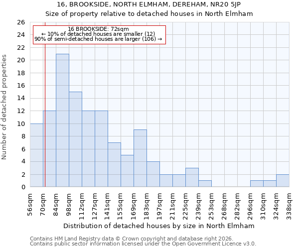 16, BROOKSIDE, NORTH ELMHAM, DEREHAM, NR20 5JP: Size of property relative to detached houses in North Elmham