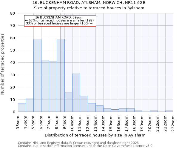 16, BUCKENHAM ROAD, AYLSHAM, NORWICH, NR11 6GB: Size of property relative to terraced houses in Aylsham